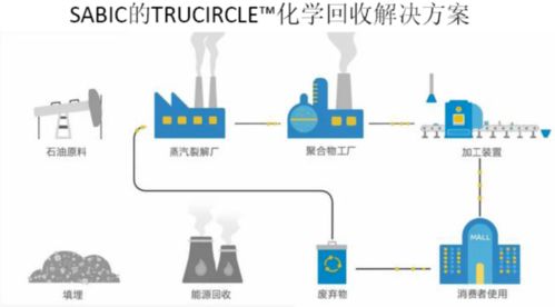 二氧化碳制高價值產(chǎn)品與塑料化學回收論壇11月蘇州舉行，巴斯夫等巨頭積極布局